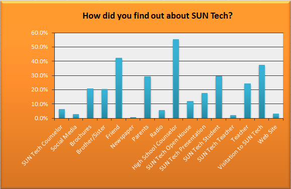 A chart which summarizes student responses to the question, "how did you hear about SUN Tech?" The most popular response was "high school guidance counselor."
