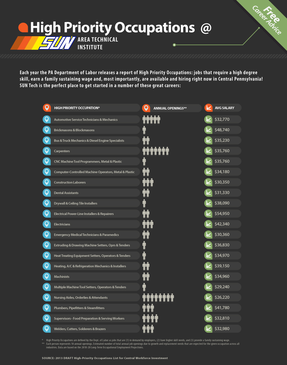 2013 High Priority Occupations at SUN Tech Infographic